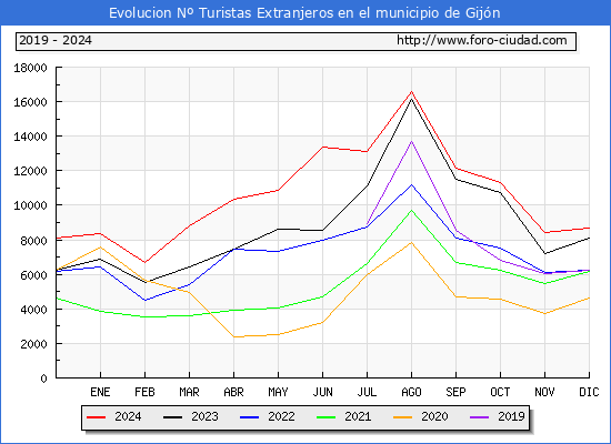 Evolucin Numero de turistas de origen Extranjero en el Municipio de Gijn hasta Diciembre del 2024.
