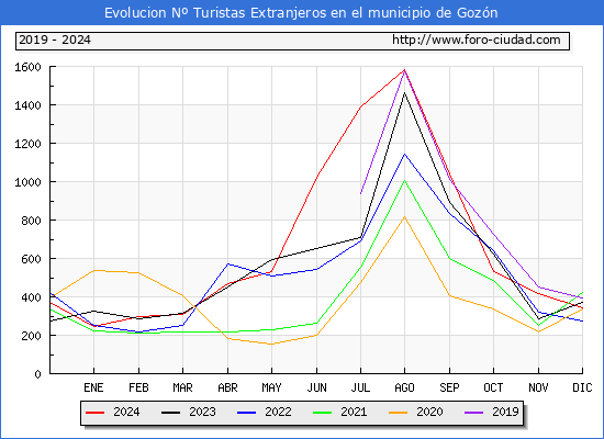 Evolucin Numero de turistas de origen Extranjero en el Municipio de Gozn hasta Diciembre del 2024.