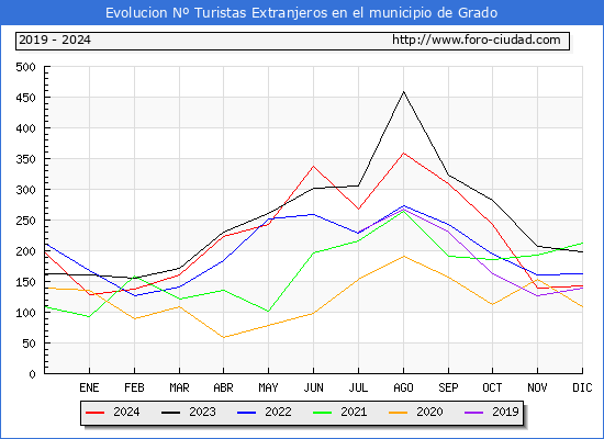 Evolucin Numero de turistas de origen Extranjero en el Municipio de Grado hasta Diciembre del 2024.