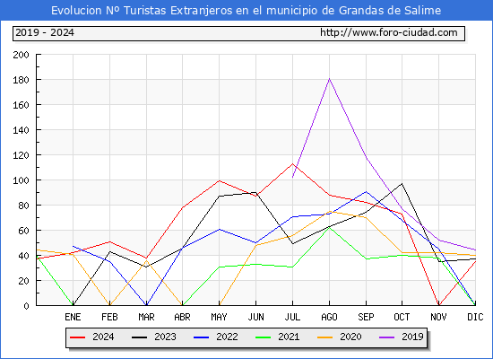 Evolucin Numero de turistas de origen Extranjero en el Municipio de Grandas de Salime hasta Diciembre del 2024.