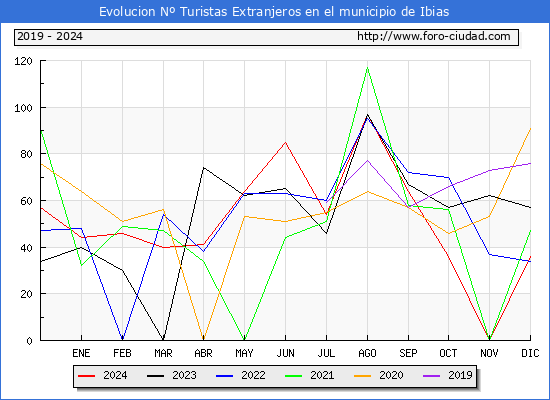 Evolucin Numero de turistas de origen Extranjero en el Municipio de Ibias hasta Diciembre del 2024.