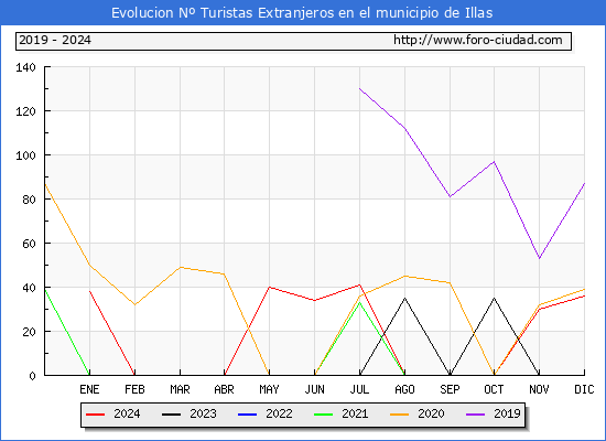 Evolucin Numero de turistas de origen Extranjero en el Municipio de Illas hasta Diciembre del 2024.