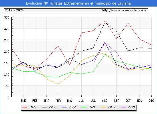 Evolucin Numero de turistas de origen Extranjero en el Municipio de Laviana hasta Diciembre del 2024.