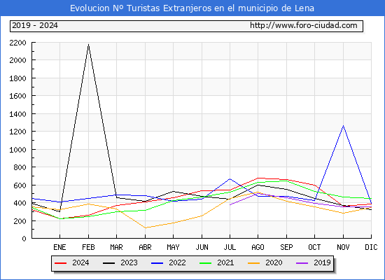 Evolucin Numero de turistas de origen Extranjero en el Municipio de Lena hasta Diciembre del 2024.