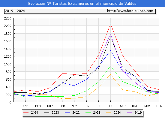 Evolucin Numero de turistas de origen Extranjero en el Municipio de Valds hasta Diciembre del 2024.