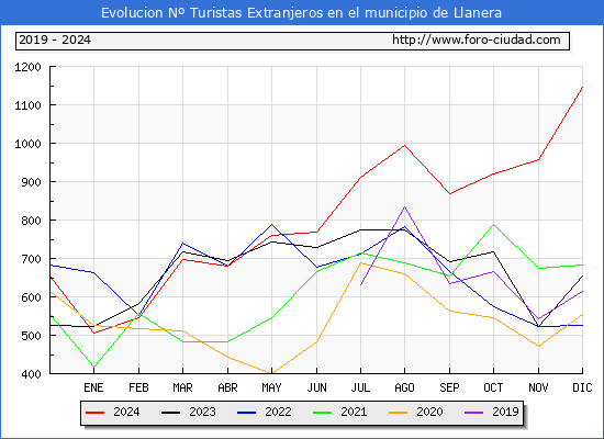 Evolucin Numero de turistas de origen Extranjero en el Municipio de Llanera hasta Diciembre del 2024.