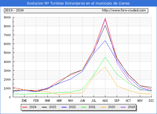 Evolucin Numero de turistas de origen Extranjero en el Municipio de Llanes hasta Diciembre del 2024.