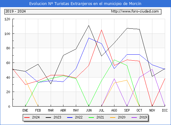 Evolucin Numero de turistas de origen Extranjero en el Municipio de Morcn hasta Diciembre del 2024.