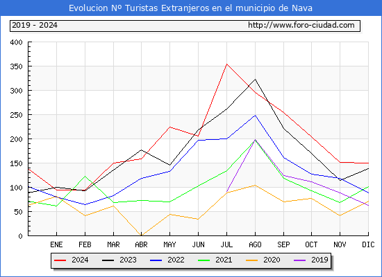 Evolucin Numero de turistas de origen Extranjero en el Municipio de Nava hasta Diciembre del 2024.
