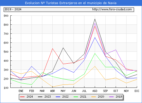 Evolucin Numero de turistas de origen Extranjero en el Municipio de Navia hasta Diciembre del 2024.