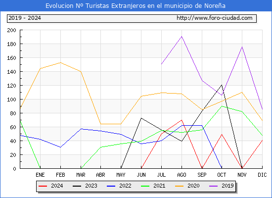 Evolucin Numero de turistas de origen Extranjero en el Municipio de Norea hasta Diciembre del 2024.