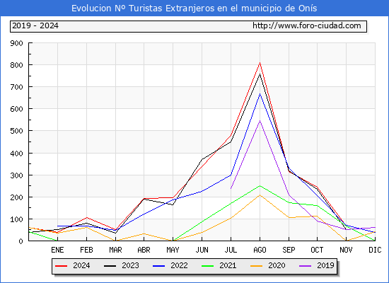 Evolucin Numero de turistas de origen Extranjero en el Municipio de Ons hasta Diciembre del 2024.