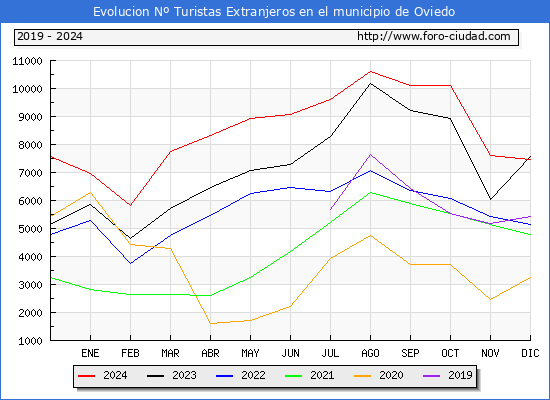 Evolucin Numero de turistas de origen Extranjero en el Municipio de Oviedo hasta Diciembre del 2024.