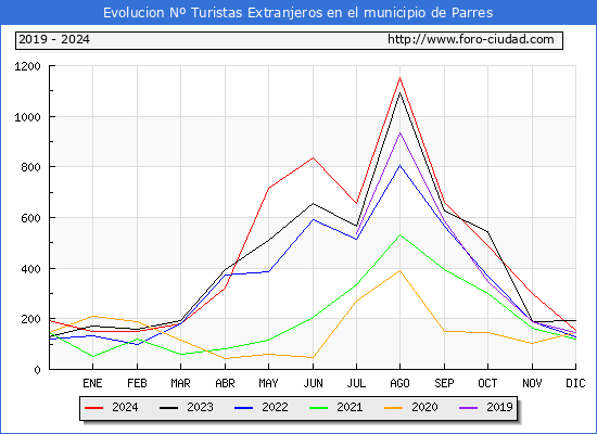 Evolucin Numero de turistas de origen Extranjero en el Municipio de Parres hasta Diciembre del 2024.
