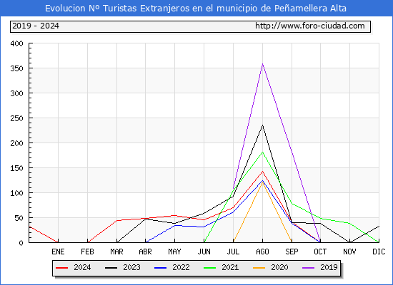 Evolucin Numero de turistas de origen Extranjero en el Municipio de Peamellera Alta hasta Diciembre del 2024.