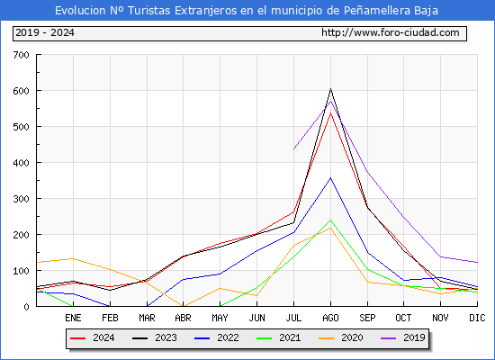 Evolucin Numero de turistas de origen Extranjero en el Municipio de Peamellera Baja hasta Diciembre del 2024.