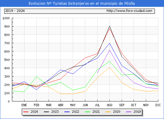 Evolucin Numero de turistas de origen Extranjero en el Municipio de Piloa hasta Diciembre del 2024.