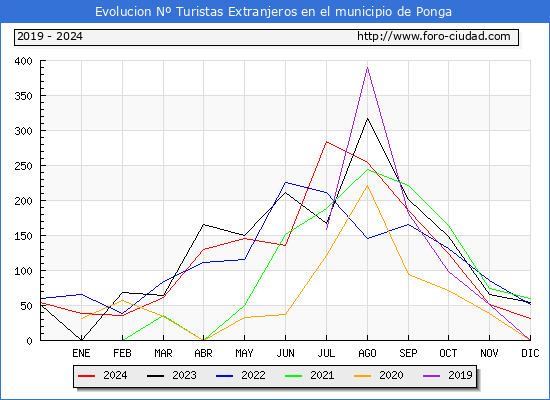 Evolucin Numero de turistas de origen Extranjero en el Municipio de Ponga hasta Diciembre del 2024.
