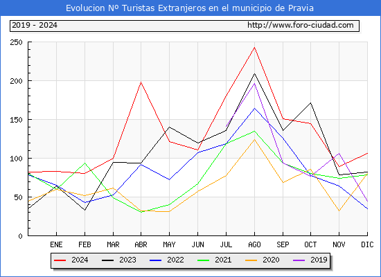 Evolucin Numero de turistas de origen Extranjero en el Municipio de Pravia hasta Diciembre del 2024.