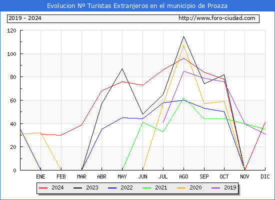 Evolucin Numero de turistas de origen Extranjero en el Municipio de Proaza hasta Diciembre del 2024.