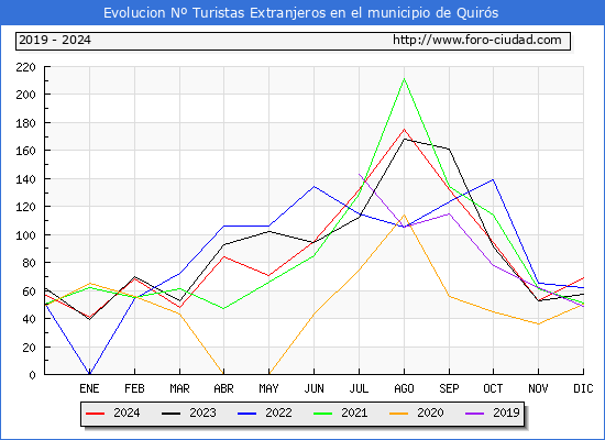 Evolucin Numero de turistas de origen Extranjero en el Municipio de Quirs hasta Diciembre del 2024.