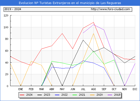 Evolucin Numero de turistas de origen Extranjero en el Municipio de Las Regueras hasta Diciembre del 2024.