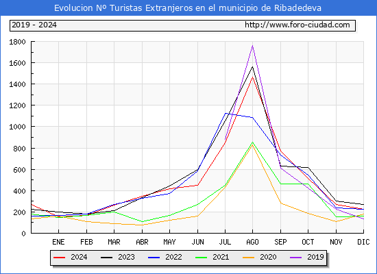 Evolucin Numero de turistas de origen Extranjero en el Municipio de Ribadedeva hasta Diciembre del 2024.