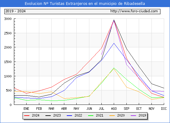 Evolucin Numero de turistas de origen Extranjero en el Municipio de Ribadesella hasta Diciembre del 2024.