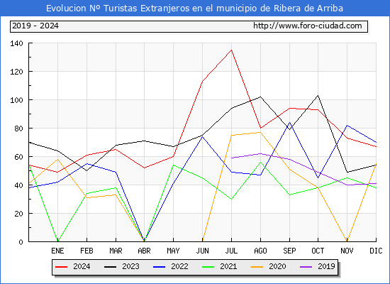 Evolucin Numero de turistas de origen Extranjero en el Municipio de Ribera de Arriba hasta Diciembre del 2024.