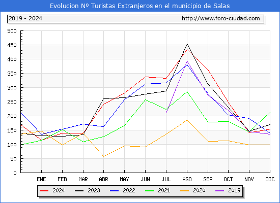 Evolucin Numero de turistas de origen Extranjero en el Municipio de Salas hasta Diciembre del 2024.