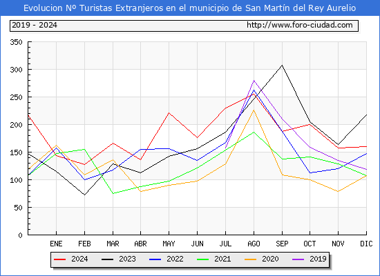 Evolucin Numero de turistas de origen Extranjero en el Municipio de San Martn del Rey Aurelio hasta Diciembre del 2024.
