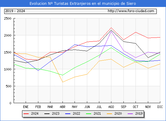 Evolucin Numero de turistas de origen Extranjero en el Municipio de Siero hasta Diciembre del 2024.