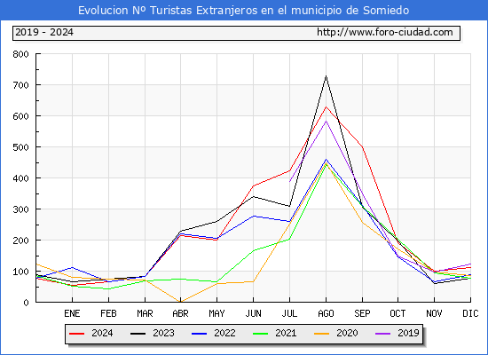 Evolucin Numero de turistas de origen Extranjero en el Municipio de Somiedo hasta Diciembre del 2024.