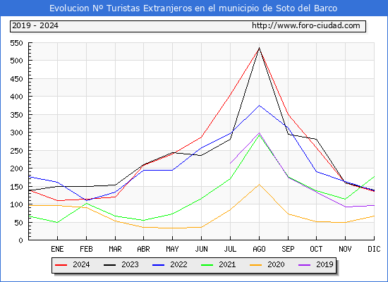 Evolucin Numero de turistas de origen Extranjero en el Municipio de Soto del Barco hasta Diciembre del 2024.