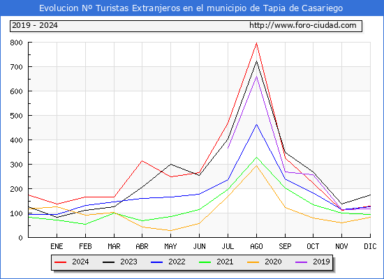 Evolucin Numero de turistas de origen Extranjero en el Municipio de Tapia de Casariego hasta Diciembre del 2024.