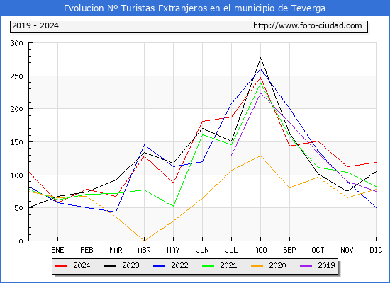 Evolucin Numero de turistas de origen Extranjero en el Municipio de Teverga hasta Diciembre del 2024.