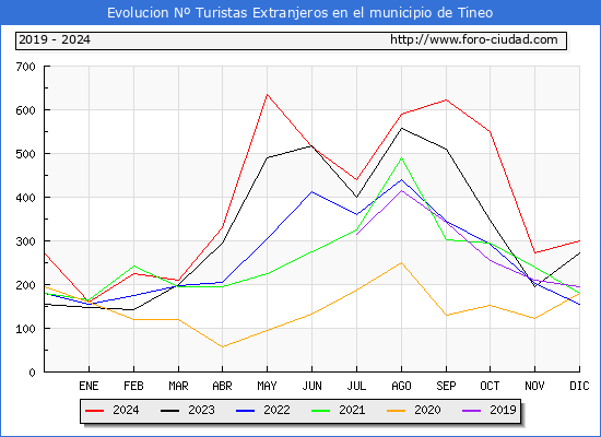 Evolucin Numero de turistas de origen Extranjero en el Municipio de Tineo hasta Diciembre del 2024.
