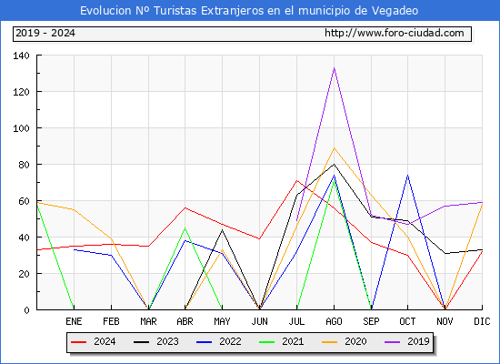 Evolucin Numero de turistas de origen Extranjero en el Municipio de Vegadeo hasta Diciembre del 2024.