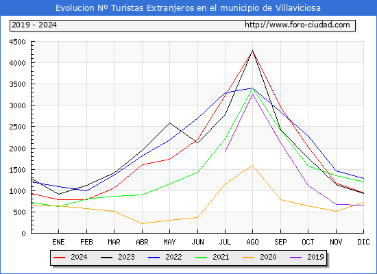Evolucin Numero de turistas de origen Extranjero en el Municipio de Villaviciosa hasta Diciembre del 2024.