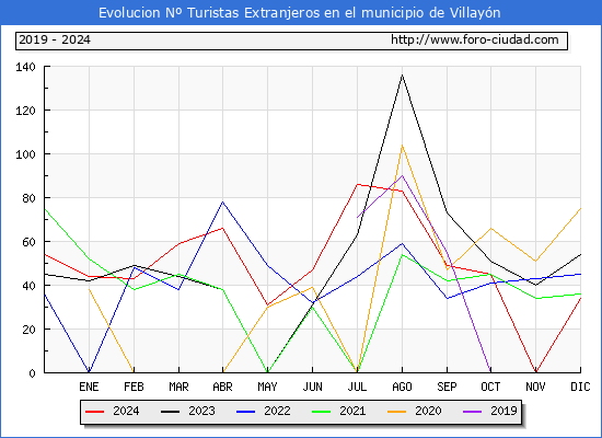 Evolucin Numero de turistas de origen Extranjero en el Municipio de Villayn hasta Diciembre del 2024.