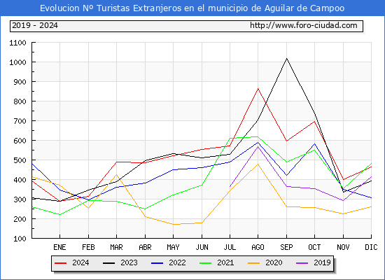Evolucin Numero de turistas de origen Extranjero en el Municipio de Aguilar de Campoo hasta Diciembre del 2024.