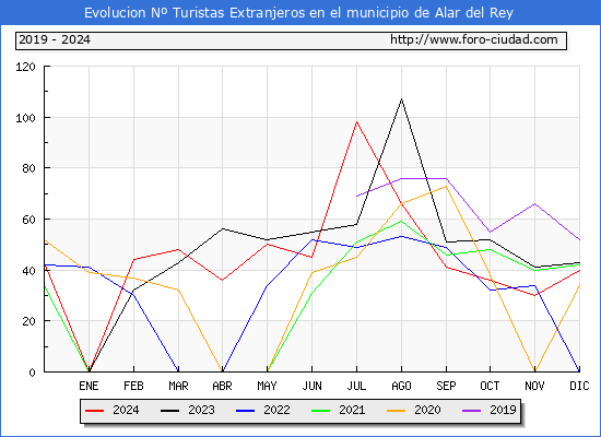 Evolucin Numero de turistas de origen Extranjero en el Municipio de Alar del Rey hasta Diciembre del 2024.