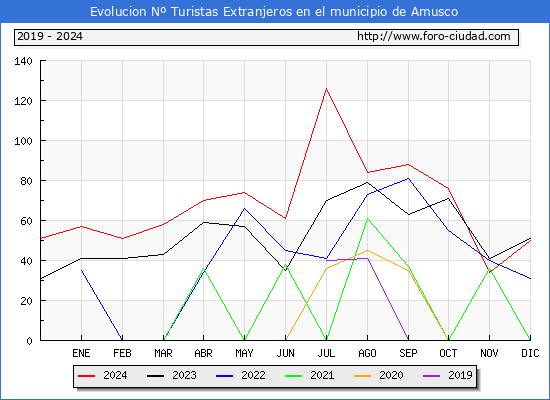 Evolucin Numero de turistas de origen Extranjero en el Municipio de Amusco hasta Diciembre del 2024.