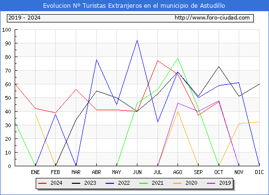 Evolucin Numero de turistas de origen Extranjero en el Municipio de Astudillo hasta Diciembre del 2024.