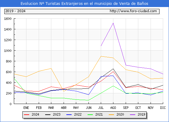 Evolucin Numero de turistas de origen Extranjero en el Municipio de Venta de Baos hasta Diciembre del 2024.