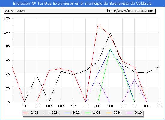 Evolucin Numero de turistas de origen Extranjero en el Municipio de Buenavista de Valdavia hasta Diciembre del 2024.