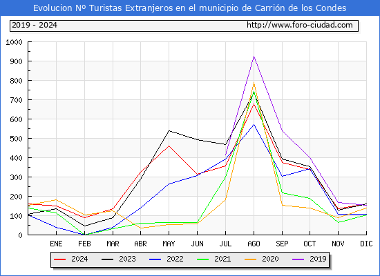 Evolucin Numero de turistas de origen Extranjero en el Municipio de Carrin de los Condes hasta Diciembre del 2024.