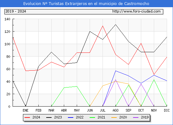 Evolucin Numero de turistas de origen Extranjero en el Municipio de Castromocho hasta Diciembre del 2024.