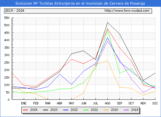 Evolucin Numero de turistas de origen Extranjero en el Municipio de Cervera de Pisuerga hasta Diciembre del 2024.