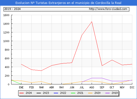 Evolucin Numero de turistas de origen Extranjero en el Municipio de Cordovilla la Real hasta Diciembre del 2024.